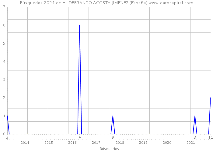 Búsquedas 2024 de HILDEBRANDO ACOSTA JIMENEZ (España) 
