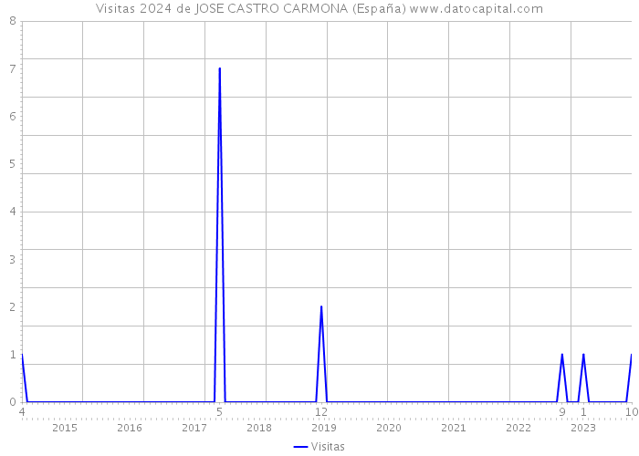 Visitas 2024 de JOSE CASTRO CARMONA (España) 