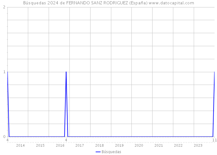 Búsquedas 2024 de FERNANDO SANZ RODRIGUEZ (España) 