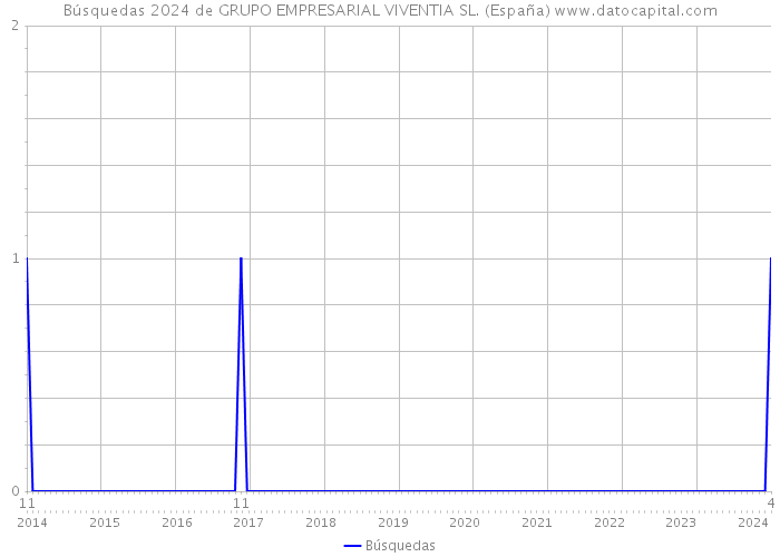 Búsquedas 2024 de GRUPO EMPRESARIAL VIVENTIA SL. (España) 