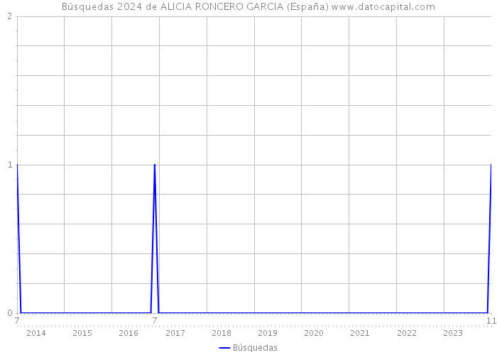 Búsquedas 2024 de ALICIA RONCERO GARCIA (España) 