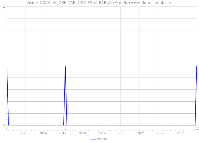 Visitas 2024 de JOSE CARLOS SIERRA BAENA (España) 