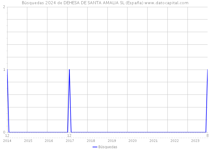Búsquedas 2024 de DEHESA DE SANTA AMALIA SL (España) 