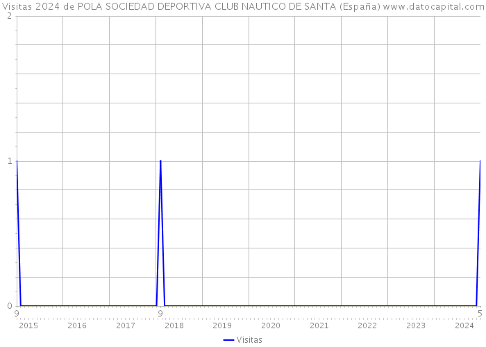 Visitas 2024 de POLA SOCIEDAD DEPORTIVA CLUB NAUTICO DE SANTA (España) 