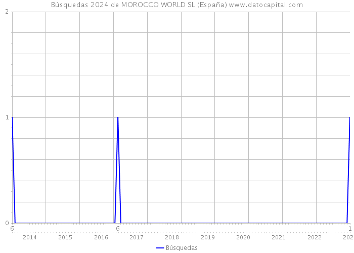 Búsquedas 2024 de MOROCCO WORLD SL (España) 