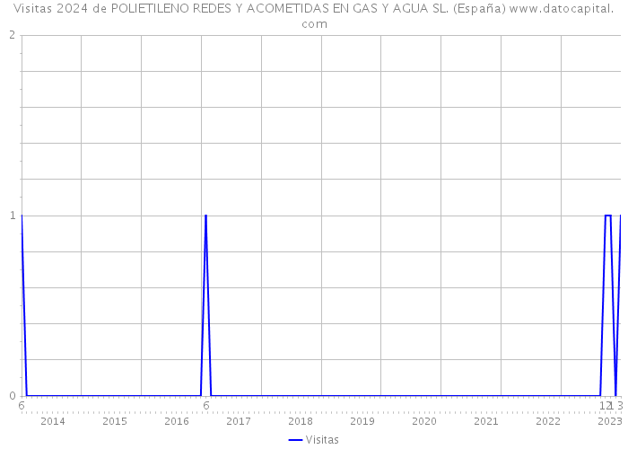 Visitas 2024 de POLIETILENO REDES Y ACOMETIDAS EN GAS Y AGUA SL. (España) 