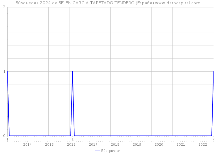Búsquedas 2024 de BELEN GARCIA TAPETADO TENDERO (España) 
