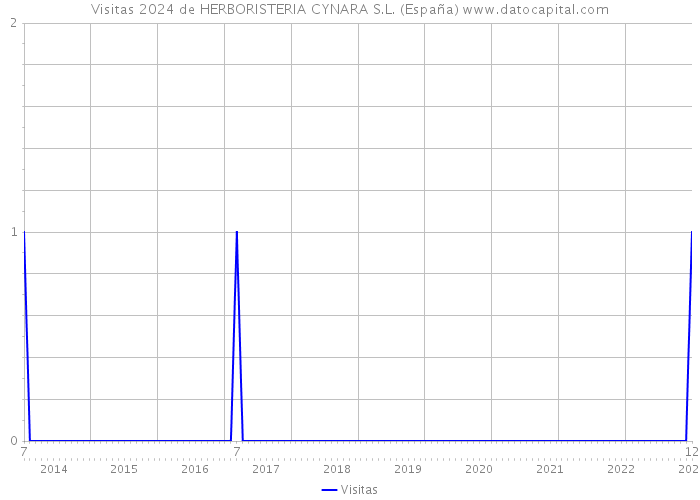Visitas 2024 de HERBORISTERIA CYNARA S.L. (España) 
