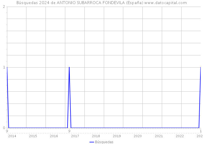 Búsquedas 2024 de ANTONIO SUBARROCA FONDEVILA (España) 