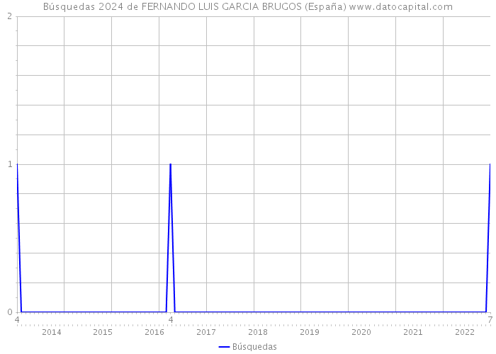Búsquedas 2024 de FERNANDO LUIS GARCIA BRUGOS (España) 