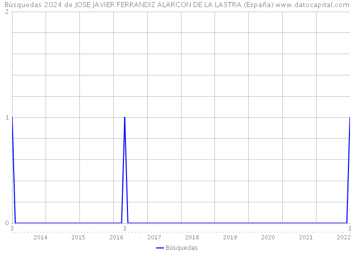 Búsquedas 2024 de JOSE JAVIER FERRANDIZ ALARCON DE LA LASTRA (España) 