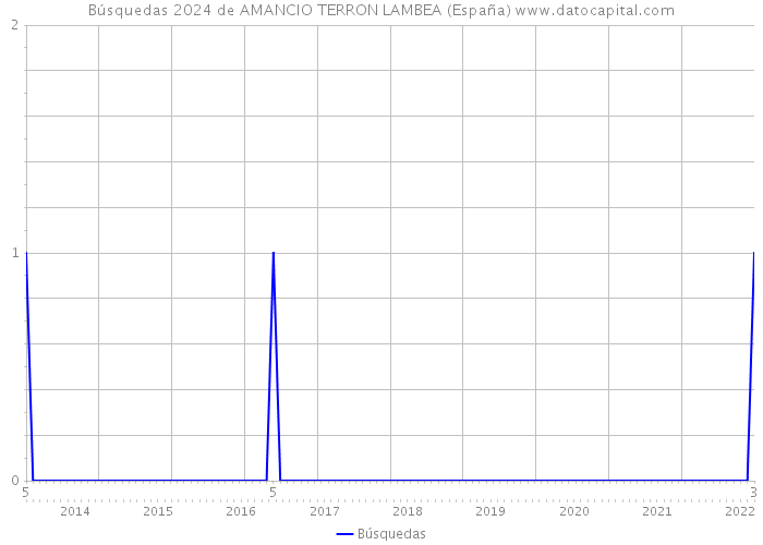 Búsquedas 2024 de AMANCIO TERRON LAMBEA (España) 