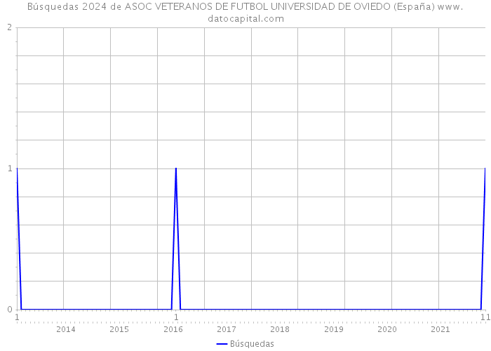Búsquedas 2024 de ASOC VETERANOS DE FUTBOL UNIVERSIDAD DE OVIEDO (España) 