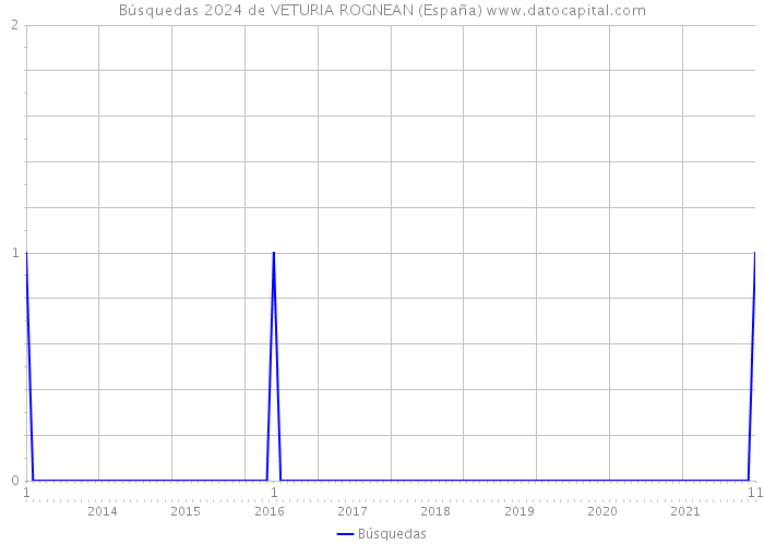Búsquedas 2024 de VETURIA ROGNEAN (España) 