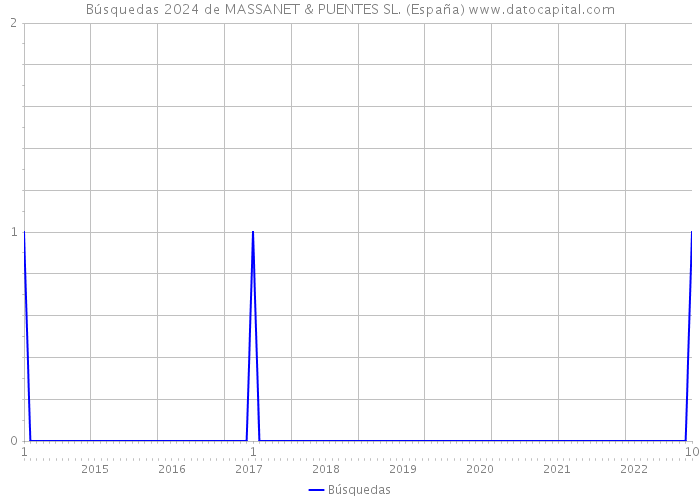 Búsquedas 2024 de MASSANET & PUENTES SL. (España) 