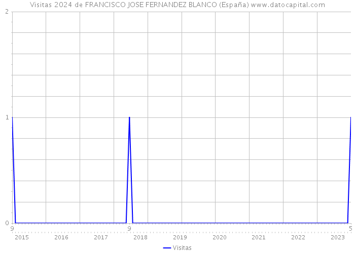 Visitas 2024 de FRANCISCO JOSE FERNANDEZ BLANCO (España) 