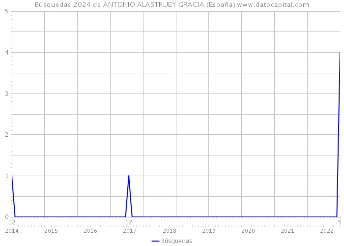 Búsquedas 2024 de ANTONIO ALASTRUEY GRACIA (España) 