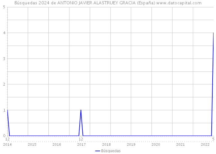 Búsquedas 2024 de ANTONIO JAVIER ALASTRUEY GRACIA (España) 