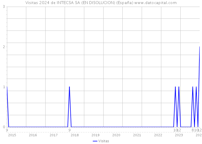 Visitas 2024 de INTECSA SA (EN DISOLUCION) (España) 
