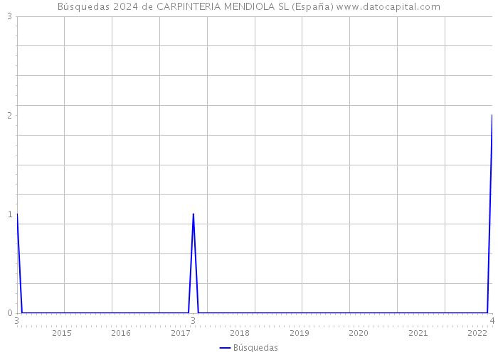 Búsquedas 2024 de CARPINTERIA MENDIOLA SL (España) 