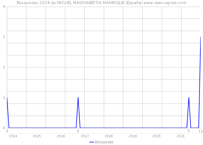 Búsquedas 2024 de MIGUEL MADINABEITIA MANRIQUE (España) 