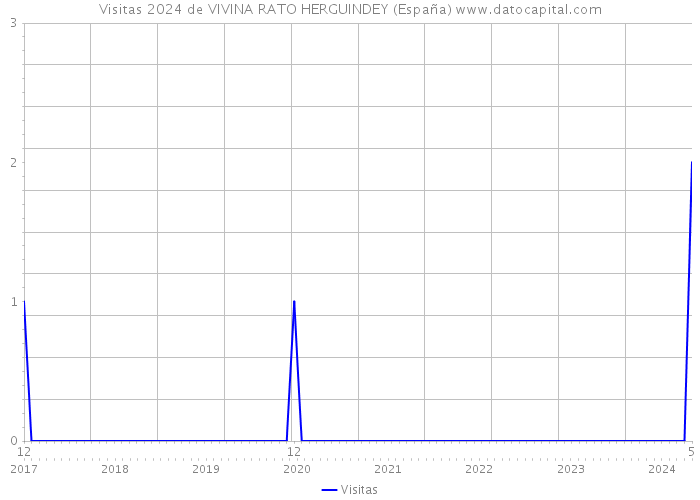 Visitas 2024 de VIVINA RATO HERGUINDEY (España) 