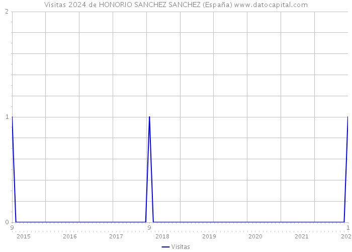 Visitas 2024 de HONORIO SANCHEZ SANCHEZ (España) 