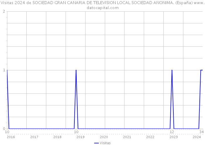 Visitas 2024 de SOCIEDAD GRAN CANARIA DE TELEVISION LOCAL SOCIEDAD ANONIMA. (España) 