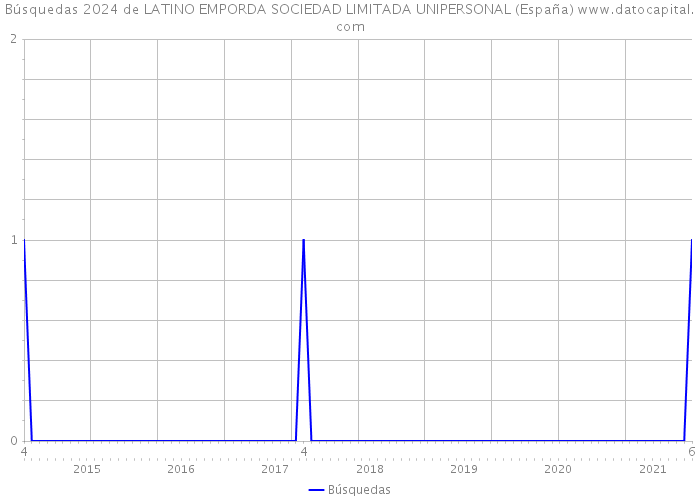 Búsquedas 2024 de LATINO EMPORDA SOCIEDAD LIMITADA UNIPERSONAL (España) 