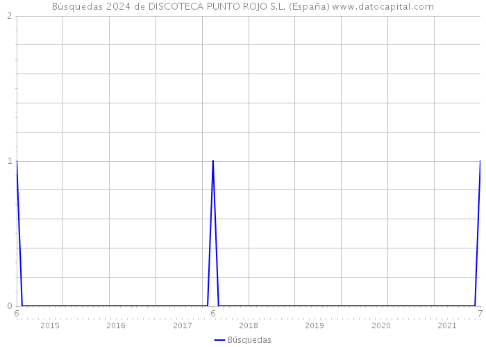 Búsquedas 2024 de DISCOTECA PUNTO ROJO S.L. (España) 