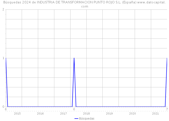 Búsquedas 2024 de INDUSTRIA DE TRANSFORMACION PUNTO ROJO S.L. (España) 