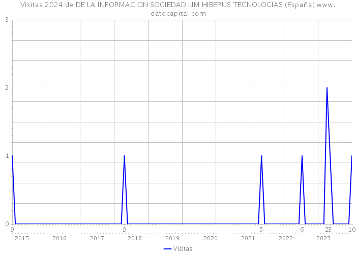 Visitas 2024 de DE LA INFORMACION SOCIEDAD LIM HIBERUS TECNOLOGIAS (España) 