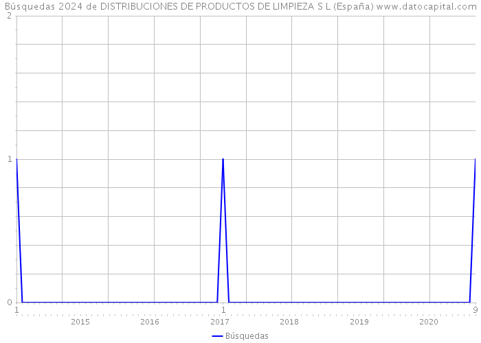 Búsquedas 2024 de DISTRIBUCIONES DE PRODUCTOS DE LIMPIEZA S L (España) 