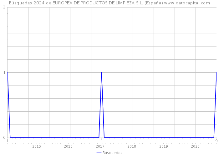 Búsquedas 2024 de EUROPEA DE PRODUCTOS DE LIMPIEZA S.L. (España) 