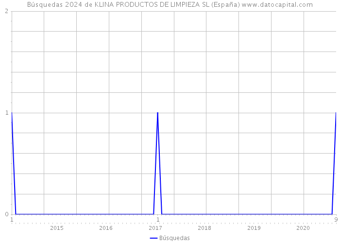 Búsquedas 2024 de KLINA PRODUCTOS DE LIMPIEZA SL (España) 