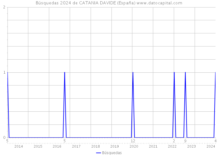 Búsquedas 2024 de CATANIA DAVIDE (España) 