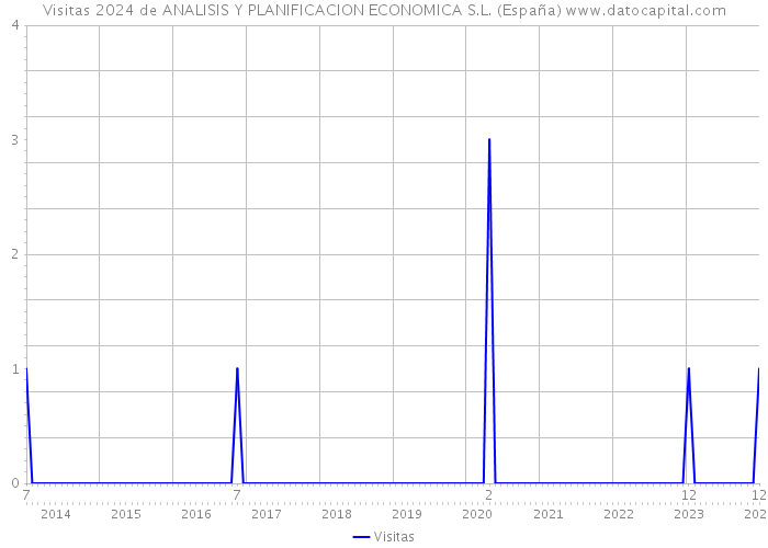 Visitas 2024 de ANALISIS Y PLANIFICACION ECONOMICA S.L. (España) 