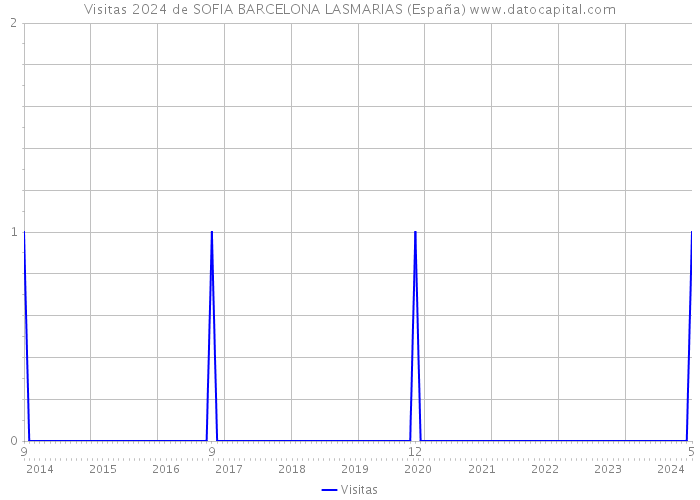 Visitas 2024 de SOFIA BARCELONA LASMARIAS (España) 