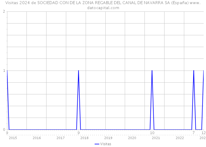 Visitas 2024 de SOCIEDAD CON DE LA ZONA REGABLE DEL CANAL DE NAVARRA SA (España) 
