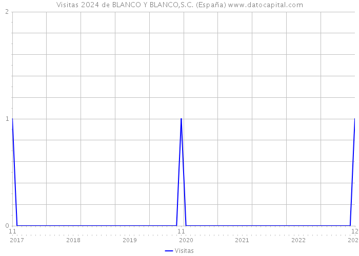Visitas 2024 de BLANCO Y BLANCO,S.C. (España) 
