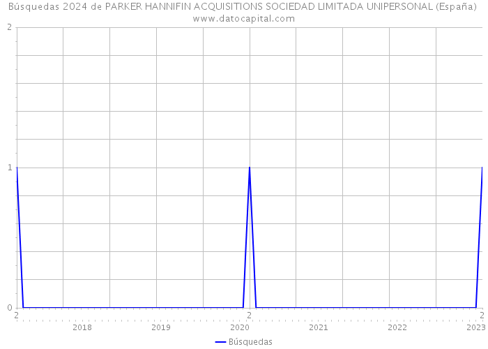 Búsquedas 2024 de PARKER HANNIFIN ACQUISITIONS SOCIEDAD LIMITADA UNIPERSONAL (España) 