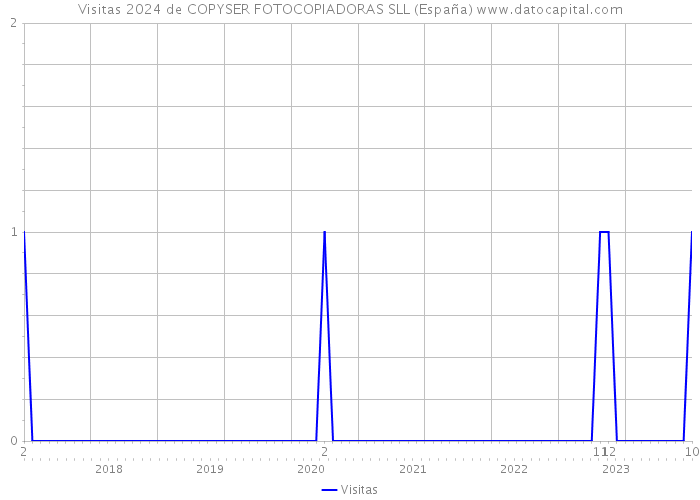 Visitas 2024 de COPYSER FOTOCOPIADORAS SLL (España) 