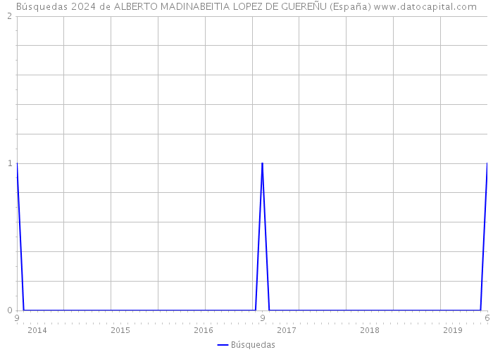 Búsquedas 2024 de ALBERTO MADINABEITIA LOPEZ DE GUEREÑU (España) 