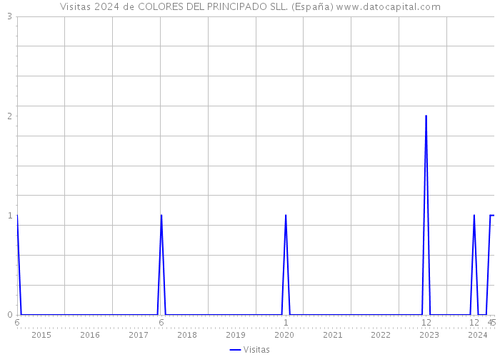 Visitas 2024 de COLORES DEL PRINCIPADO SLL. (España) 