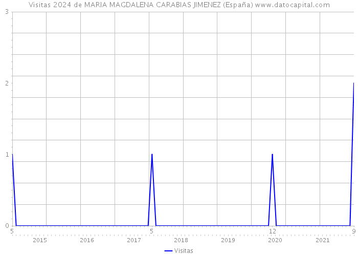 Visitas 2024 de MARIA MAGDALENA CARABIAS JIMENEZ (España) 