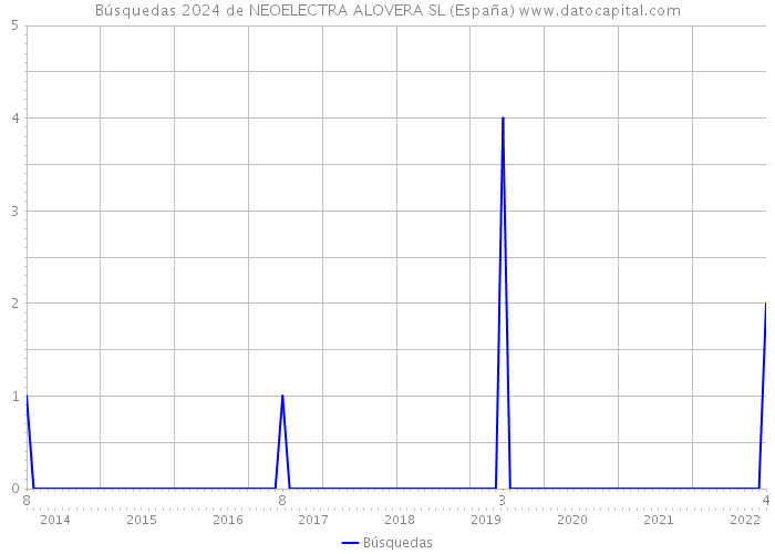 Búsquedas 2024 de NEOELECTRA ALOVERA SL (España) 