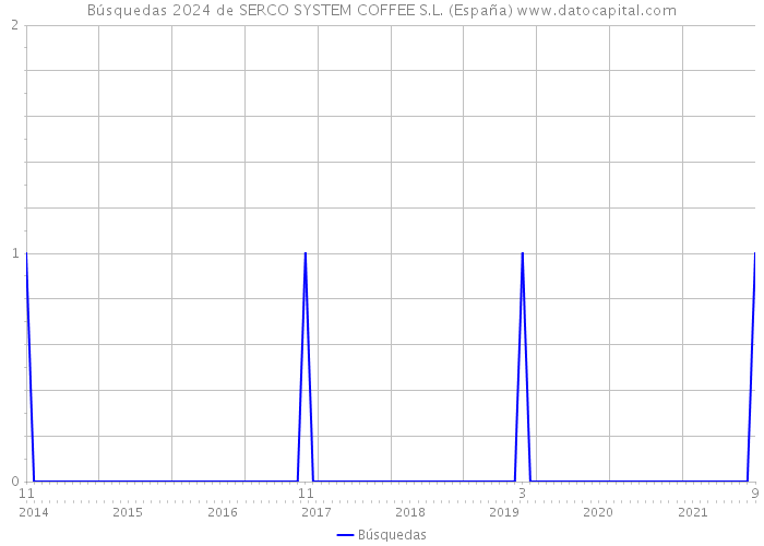 Búsquedas 2024 de SERCO SYSTEM COFFEE S.L. (España) 