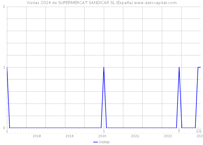 Visitas 2024 de SUPERMERCAT SANDICAR SL (España) 
