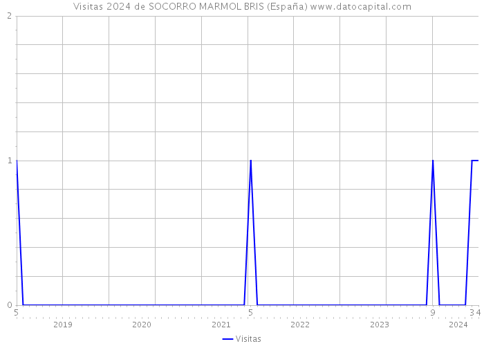 Visitas 2024 de SOCORRO MARMOL BRIS (España) 