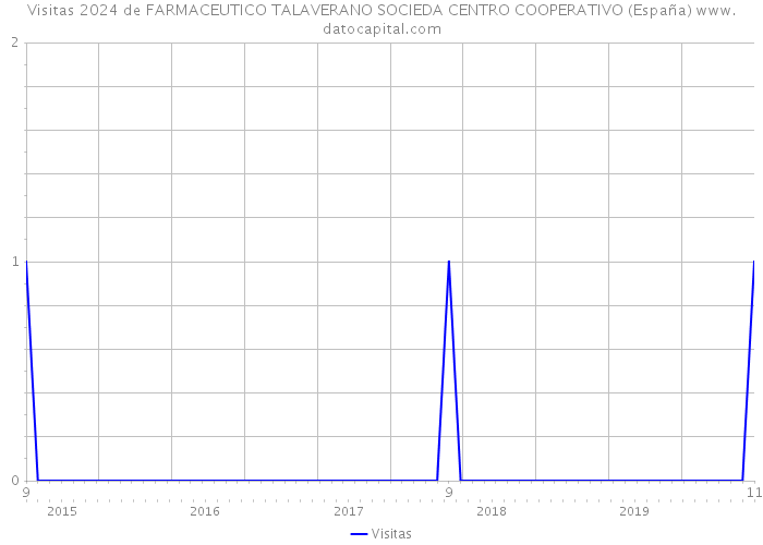 Visitas 2024 de FARMACEUTICO TALAVERANO SOCIEDA CENTRO COOPERATIVO (España) 